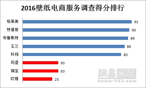 315家居调查壁纸篇|多项评分不及格 壁纸成了差等生