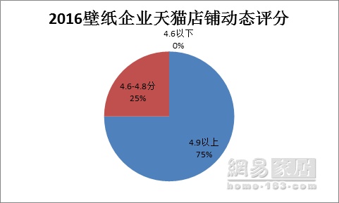 315家居调查壁纸篇|多项评分不及格 壁纸成了差等生