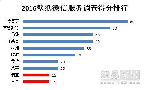 315家居调查壁纸篇|多项评分不及格 经销商成挡箭牌