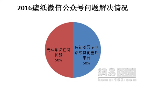 315家居调查壁纸篇|多项评分不及格 壁纸成了差等生