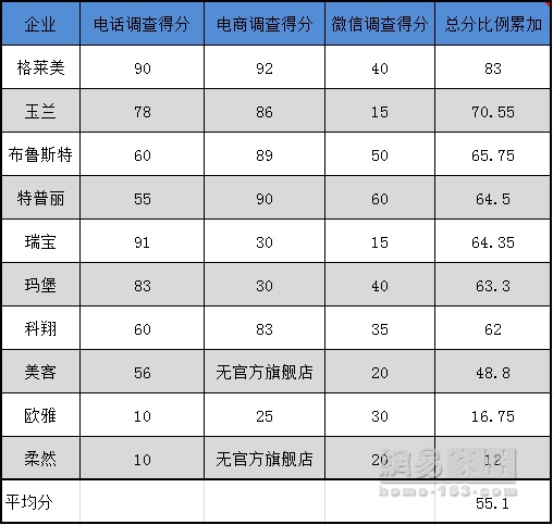 315家居调查壁纸篇|多项评分不及格 经销商成挡箭牌