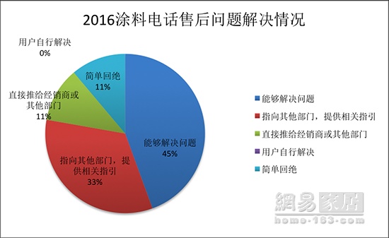 315家居调查涂料篇|服务水平实力相当 美涂士独拖后腿