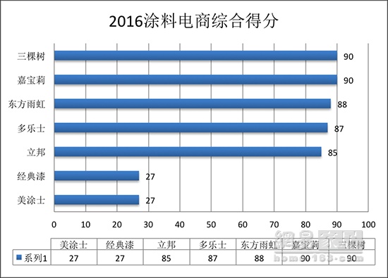 315家居调查涂料篇|服务水平实力相当 美涂士独拖后腿