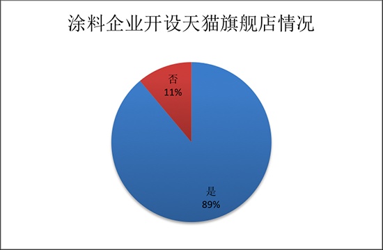 315家居调查涂料篇|服务水平实力相当 美涂士独拖后腿