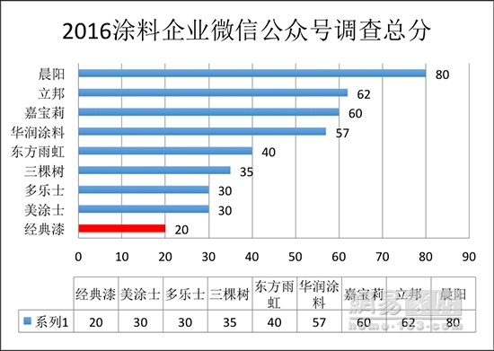 315家居调查涂料篇|服务水平实力相当 美涂士独拖后腿