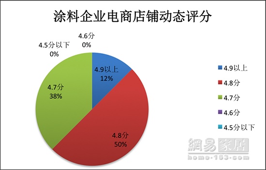 315家居调查涂料篇|服务水平实力相当 美涂士独拖后腿