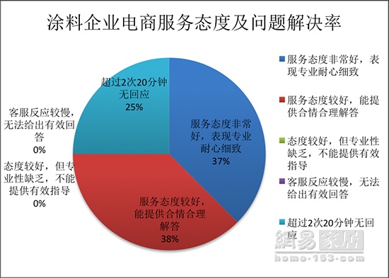 315家居调查涂料篇|服务水平实力相当 美涂士独拖后腿