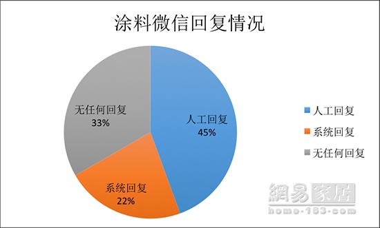 315家居调查涂料篇|服务水平实力相当 美涂士独拖后腿