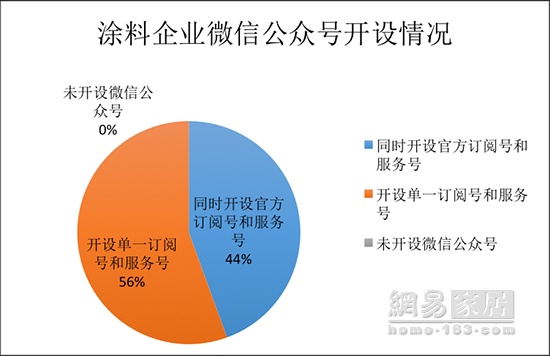 315家居调查涂料篇|服务水平实力相当 美涂士独拖后腿