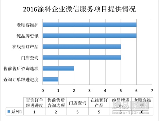 315家居调查涂料篇|服务水平实力相当 美涂士独拖后腿