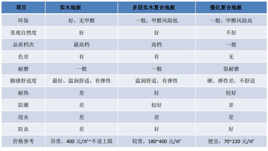 安信地板：如何选购好地板？