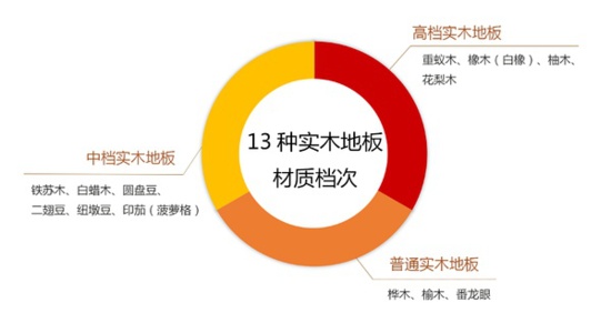 安信地板：如何选购好地板？