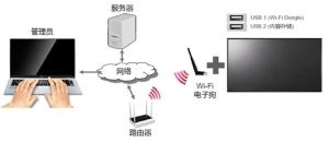 图：SE3KB支持通过Wifi网卡远程管理提升工作效率