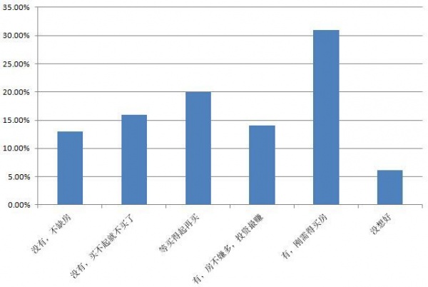 想买房子的人仍占大多数，达65%