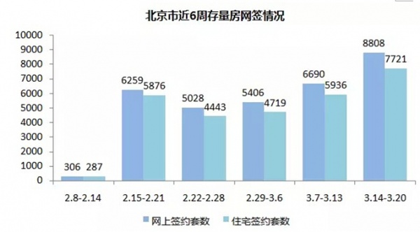 北京存量房网签总量为8808套