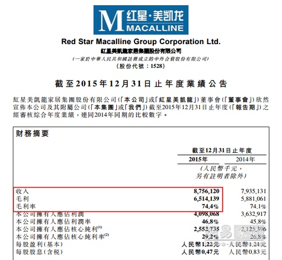 红星美凯龙：首个财年利润65亿 筹建中商场还有466个！
