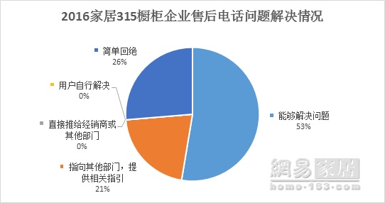 移动端成橱柜服务“新风口”