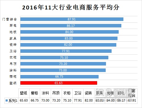 移动端成橱柜服务“新风口”