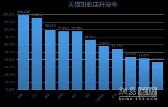 移动端成橱柜服务“新风口”