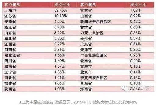 3月25日，来自上海“网上房地产”的数据显示，一手房日交易量为2499套