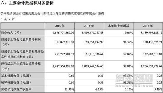 大亚科技2015净利3.18亿 总营收下滑9.04%