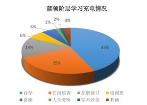 资料来源：赶集网2015年蓝领阶层学习充电情况