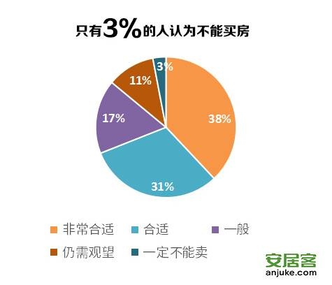 安居客房产指数：73%受访者看涨房价