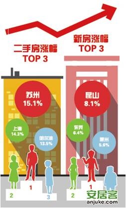 安居客房产指数：73%受访者看涨房价