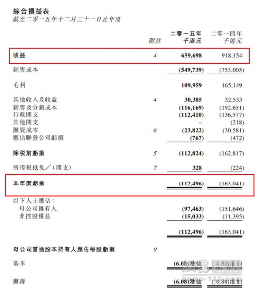 皇朝家私2015年亏损1.12亿 自营店仅留1.2万平米