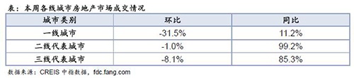 本周各线城市房地产市场成交情况