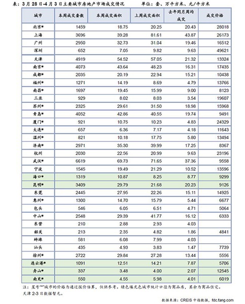 3月28日-4月3日主要城市房地产市场成交情况