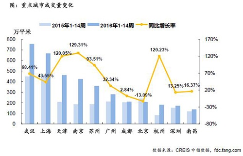 重点城市成交量变化