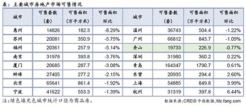 主要城市房地产市场可售情况