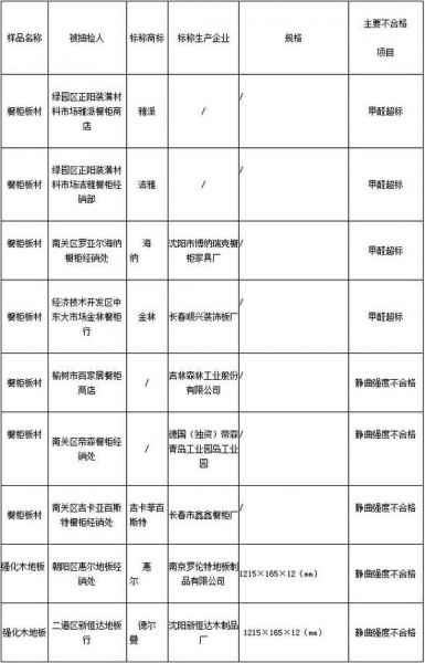 吉林省工商局：9组木制品商品样品抽检不合格