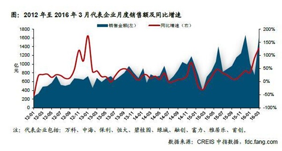 品牌房企一季度销售额同比大涨8成 