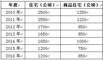 历年北京住宅供应计划