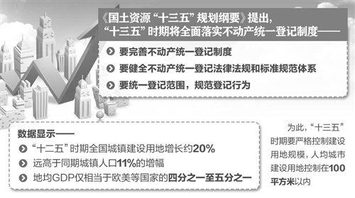 经济日报北京4月14日讯 （记者黄晓芳）国土资源部今天公布的《国土资源“十三五”规划纲要》提出，“十三五”时期将全面落实不动产统一登记制度。