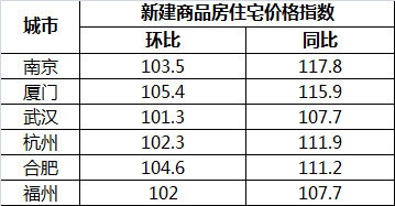 二线城市房价