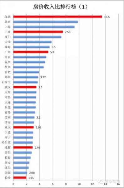 （计算方法：平均房价／人均可支配月收入）