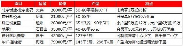  京城区域热门楼盘推荐