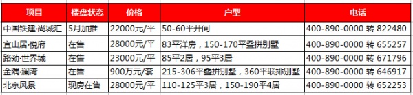 昌平南邵区域主要楼盘推荐