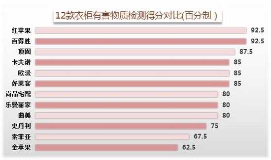 图2.12款衣柜有害物质检测得分对比