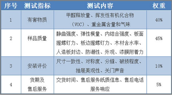   表2.定制衣柜比较试验测试指标及权重分配表