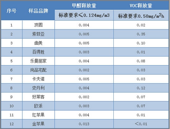 甲醛与VOC释放量数据对比图