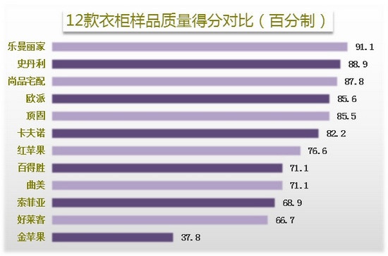 图4.12款衣柜板材质量得分排名