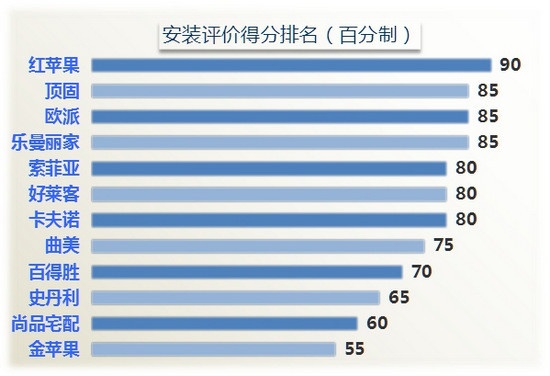  图6.12款衣柜安装评价得分排名