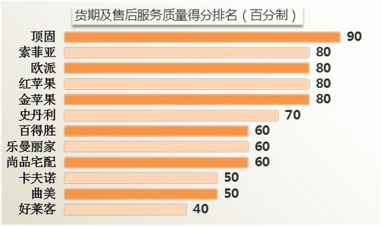   图7.12款衣柜货期及售后服务质量得分排名