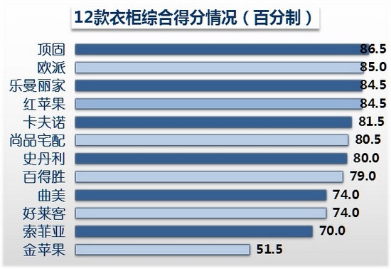  图8.12款定制衣柜总体得分排名