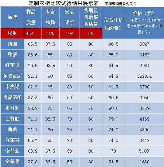  定制衣柜比较试验结果展示表 深圳市消费者委员会