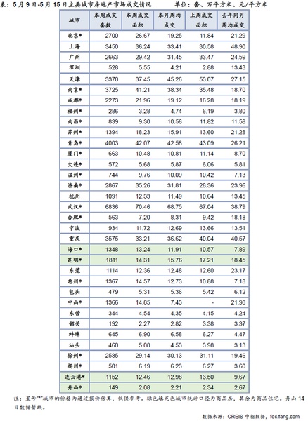 5月9日-5月15日主要城市房地产市场成交情况